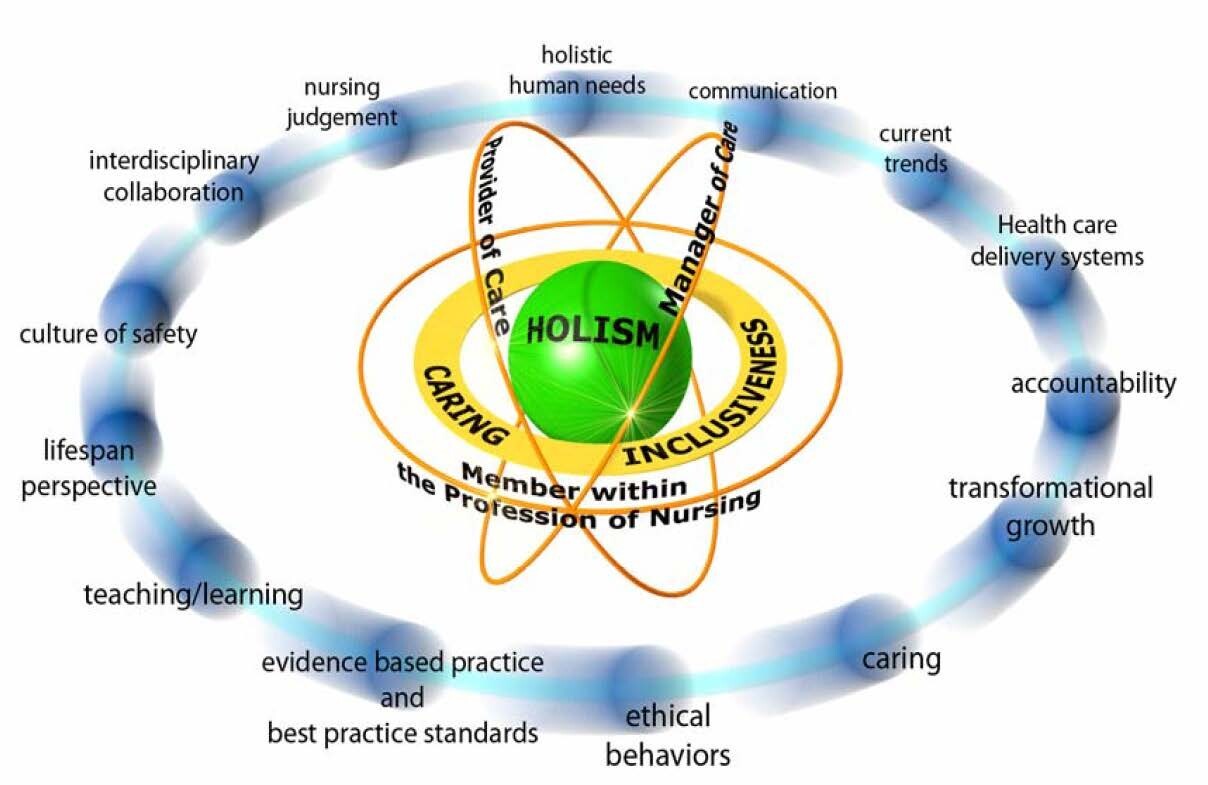 Nursing Atom Conceptual Framework